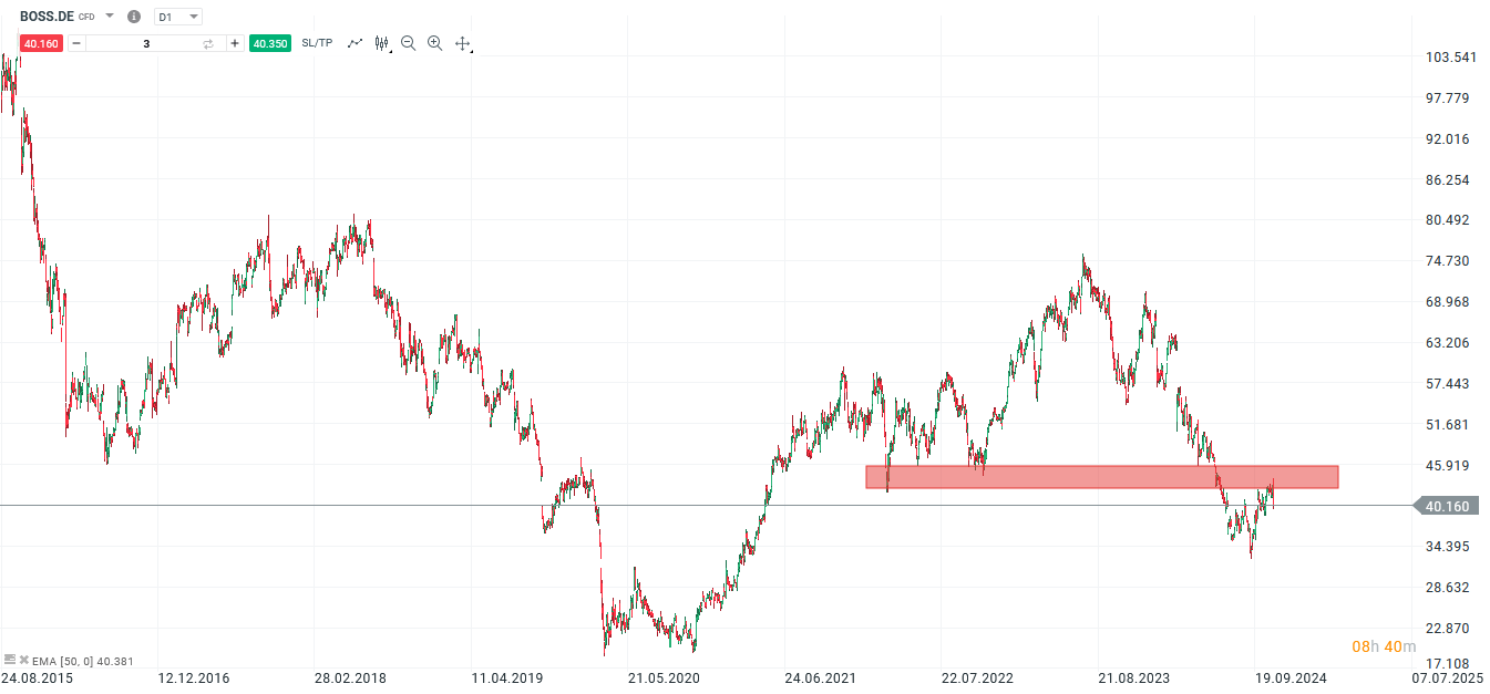 Hugo Boss Aktie Prognose und Analyse am 05.11.24 - Daytrading